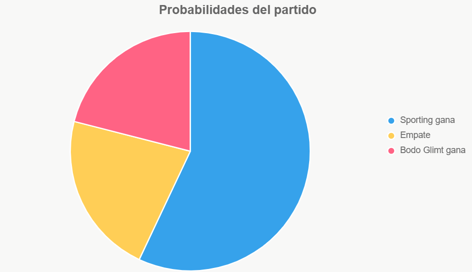 Esta gráfica resume las chances reales del encuentro.