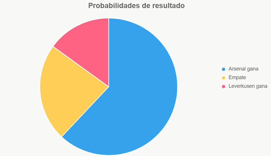 Esta gráfica resume las chances reales del partido.