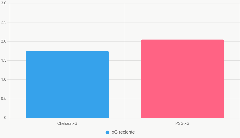 Este gráfico compara el xG de los últimos 5 partidos y muestra que ambos atacan fuerte.