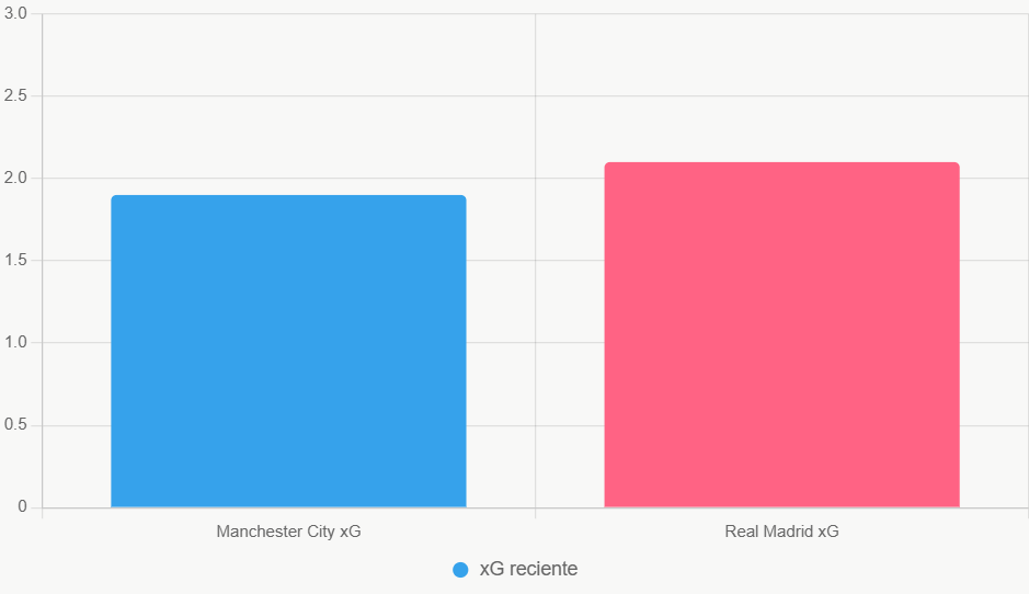 Este gráfico compara el xG de los últimos 5 partidos y muestra que ambos atacan fuerte.