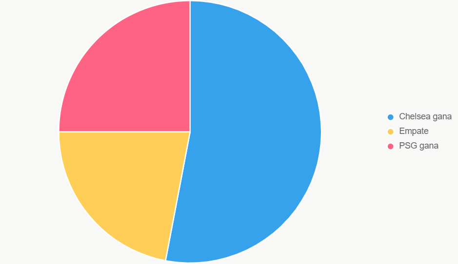 Este gráfico de probabilidades indica que el Chelsea es favorito hoy.