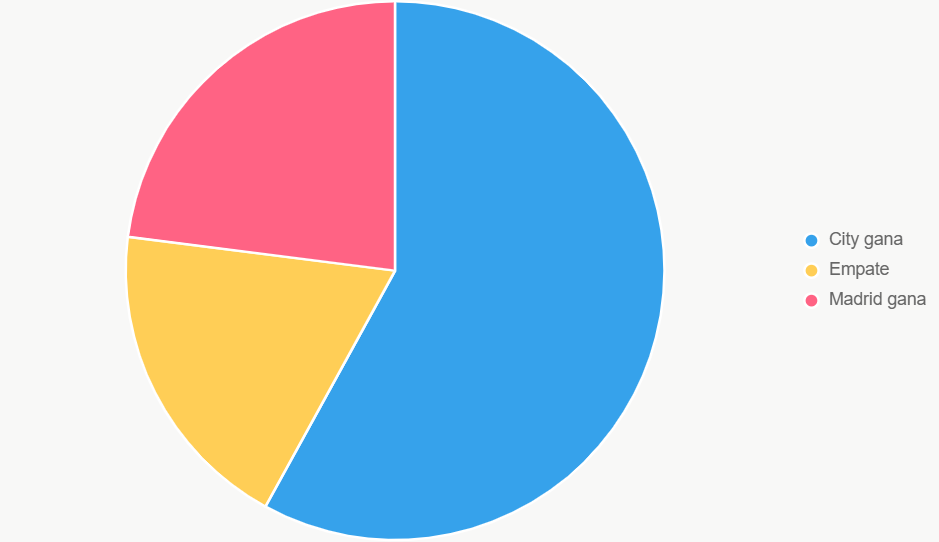 Este gráfico de probabilidades indica que el City es favorito hoy.
